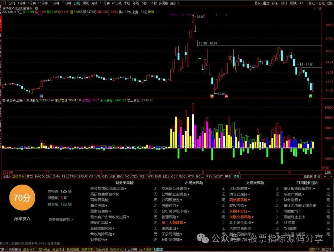 通达信资金进出统计指标公式源码指标效果图