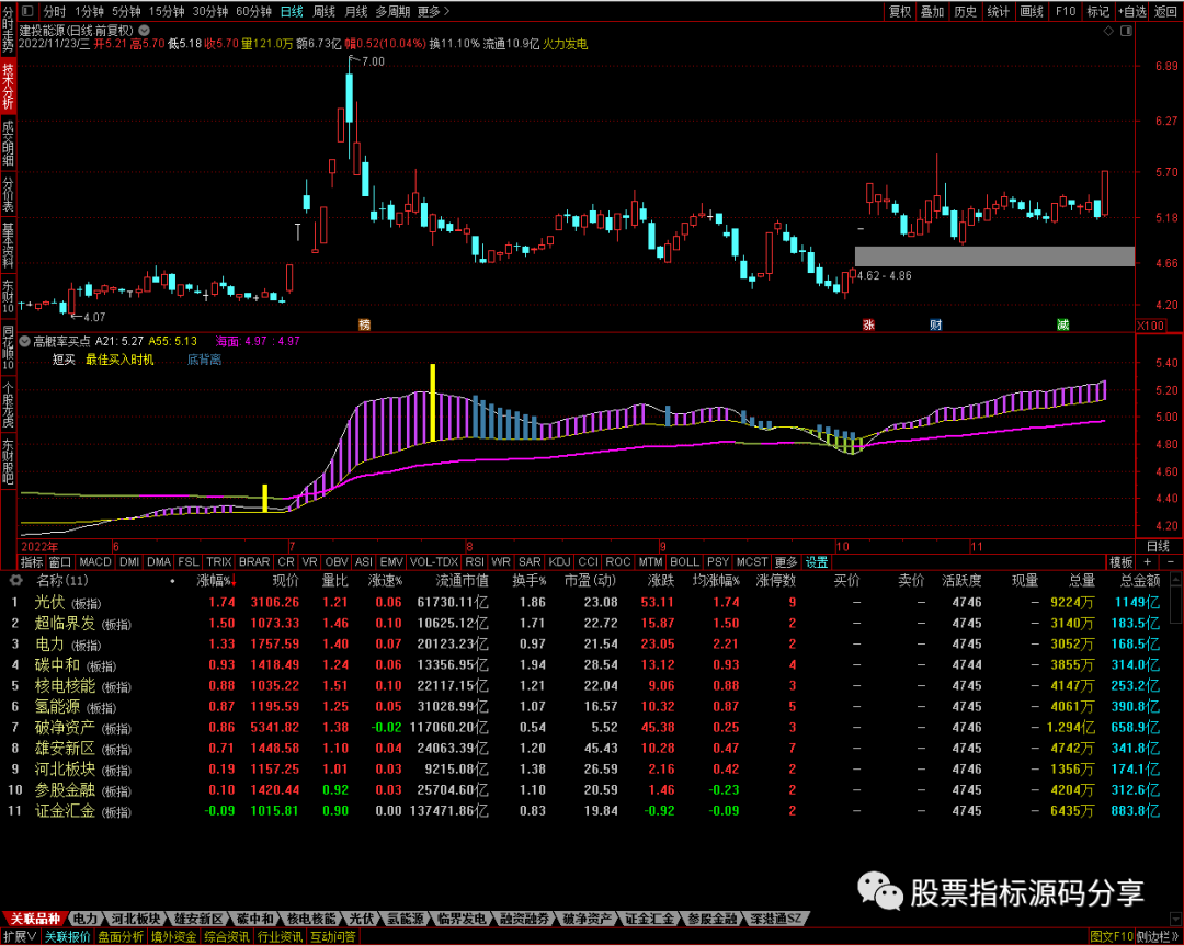 通达信高概率买点指标公式源码指标效果图
