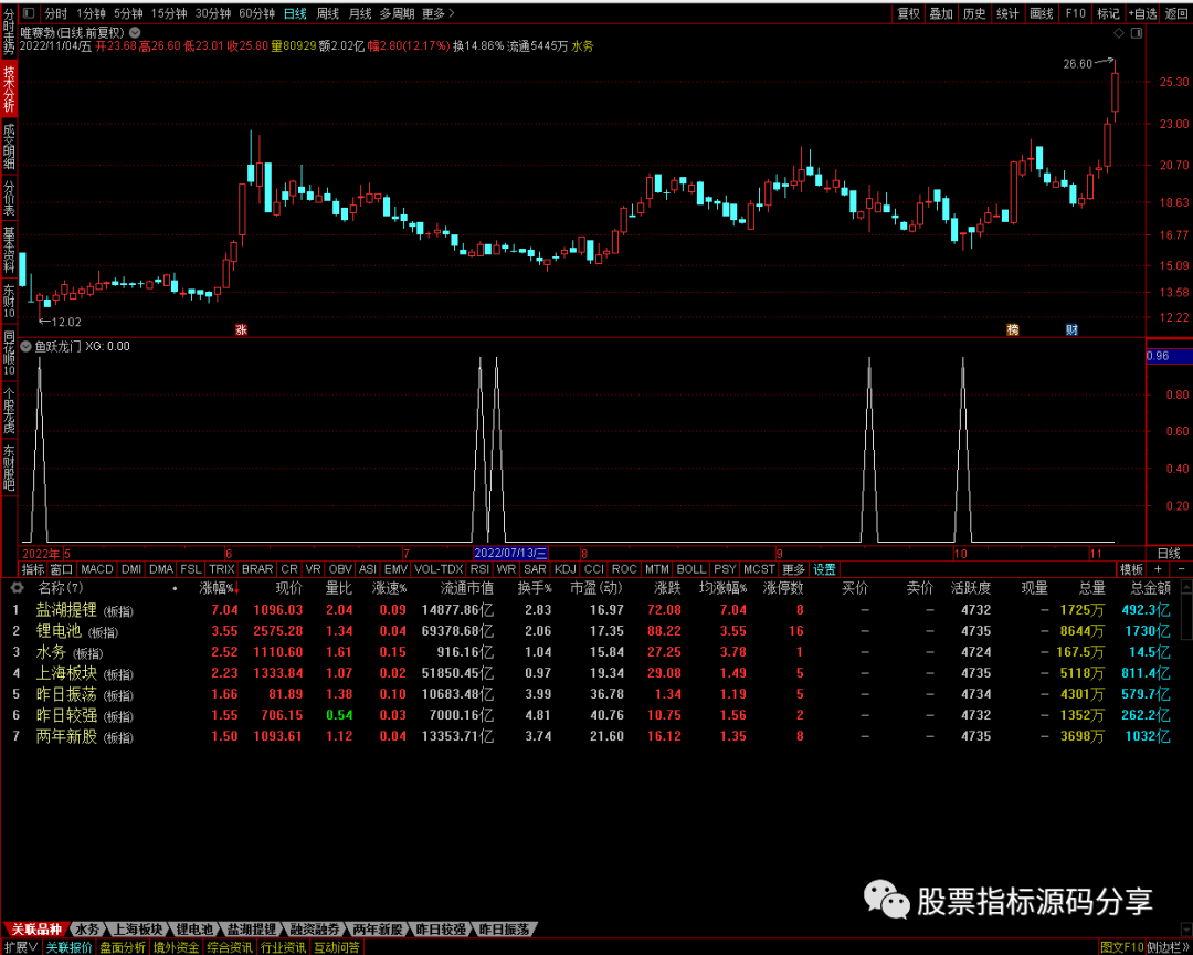 通达信鱼跃龙门优化版条件筛选指标公式源码指标效果图