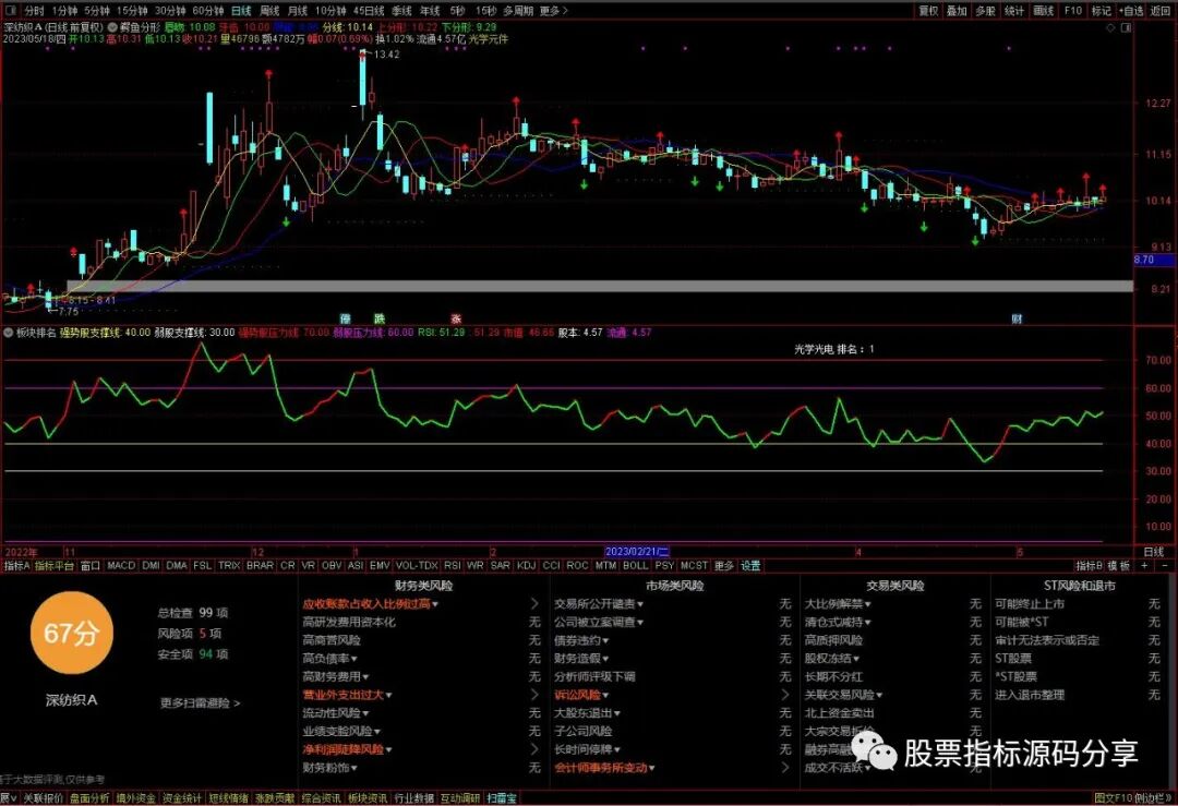 通达信鳄鱼分形主图指标公式源码指标效果图
