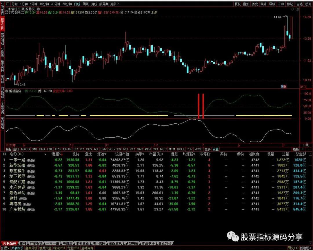 通达信鹊桥喜合指标公式源码指标效果图
