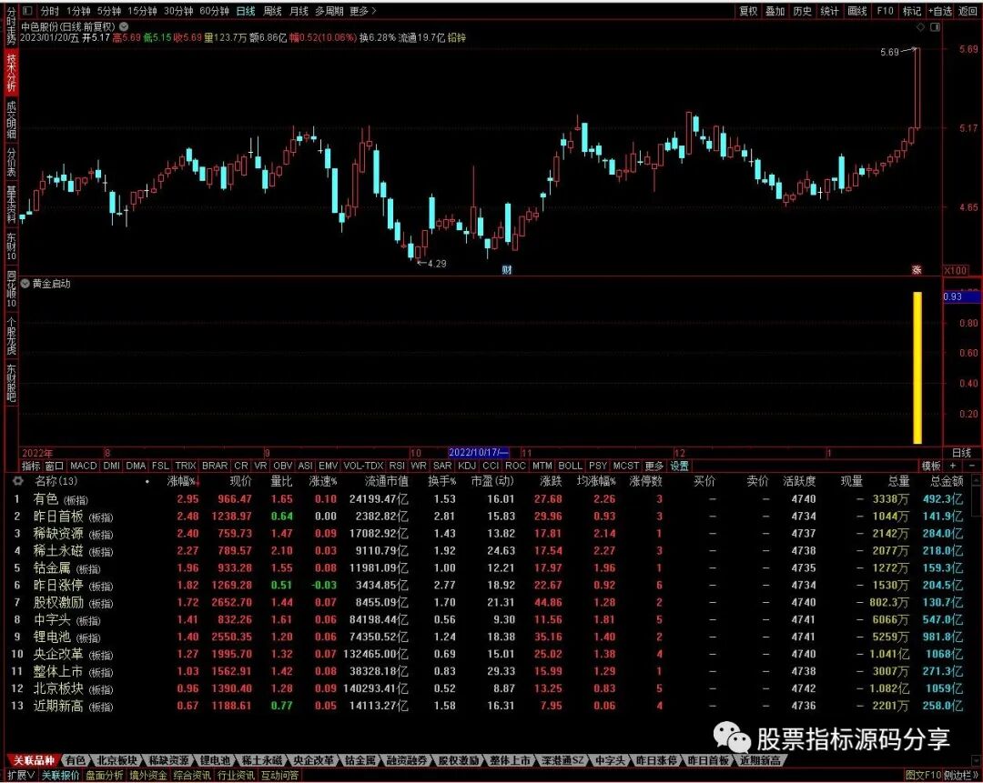 通达信黄金启动指标公式源码指标效果图