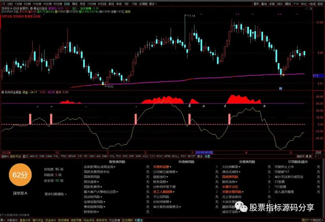 通达信黄金坑狙击主图指标公式源码指标效果图