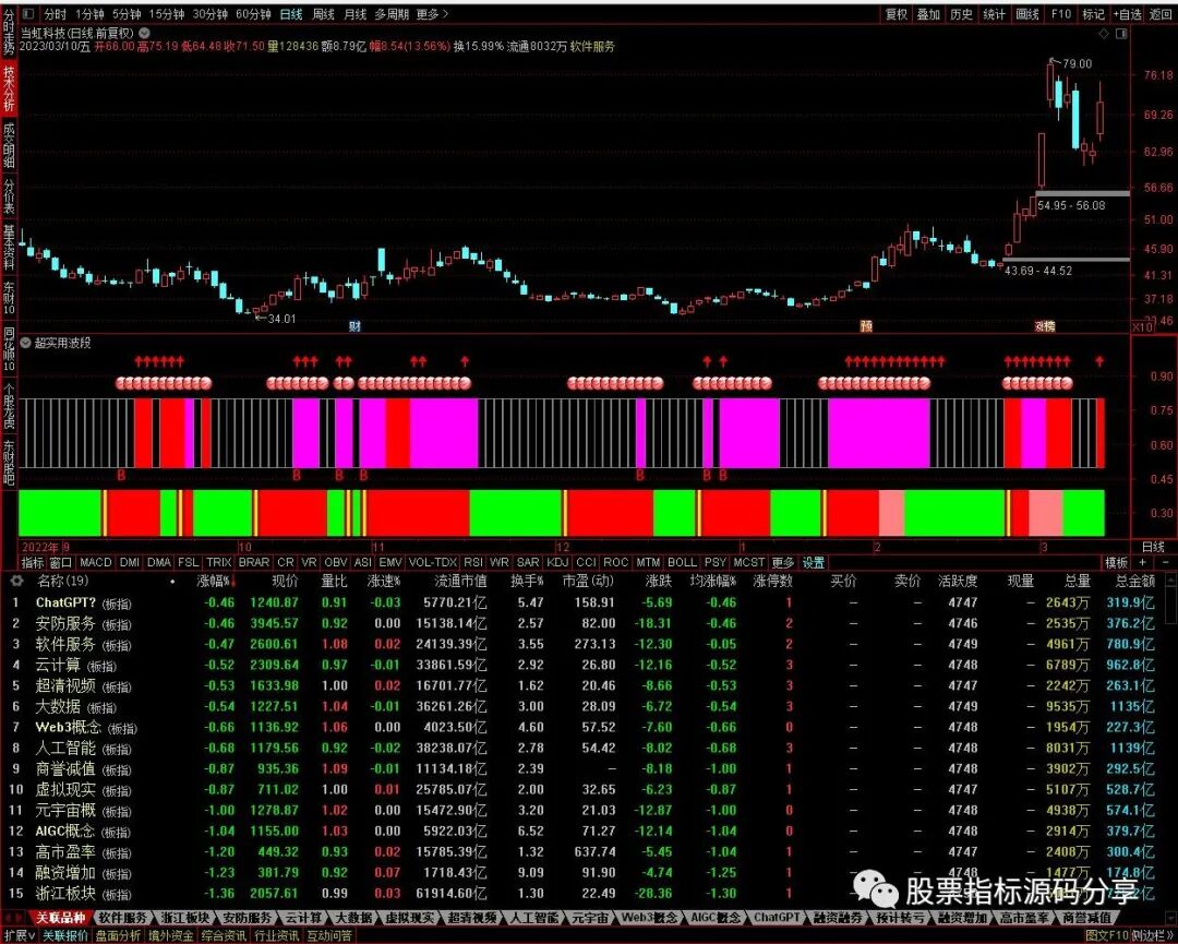 通达信超实用波段指标公式源码指标效果图