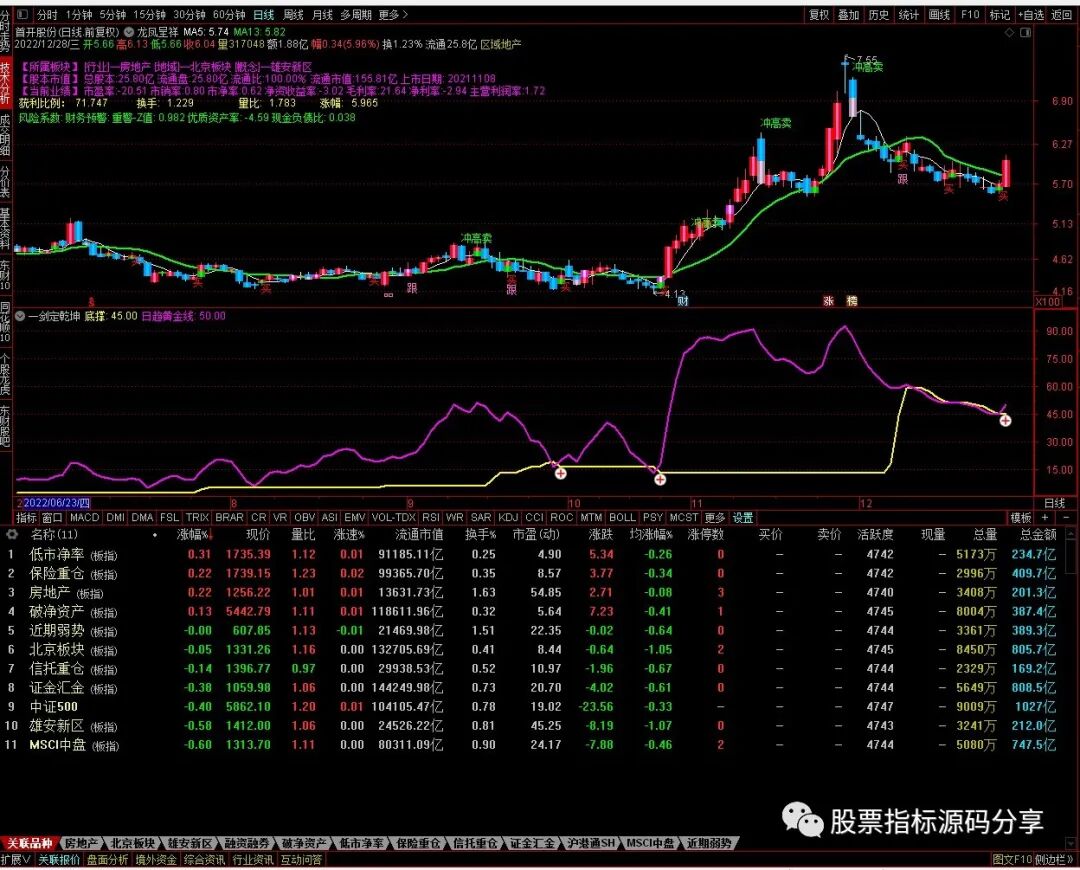 通达信龙凤呈祥主图指标公式源码指标效果图