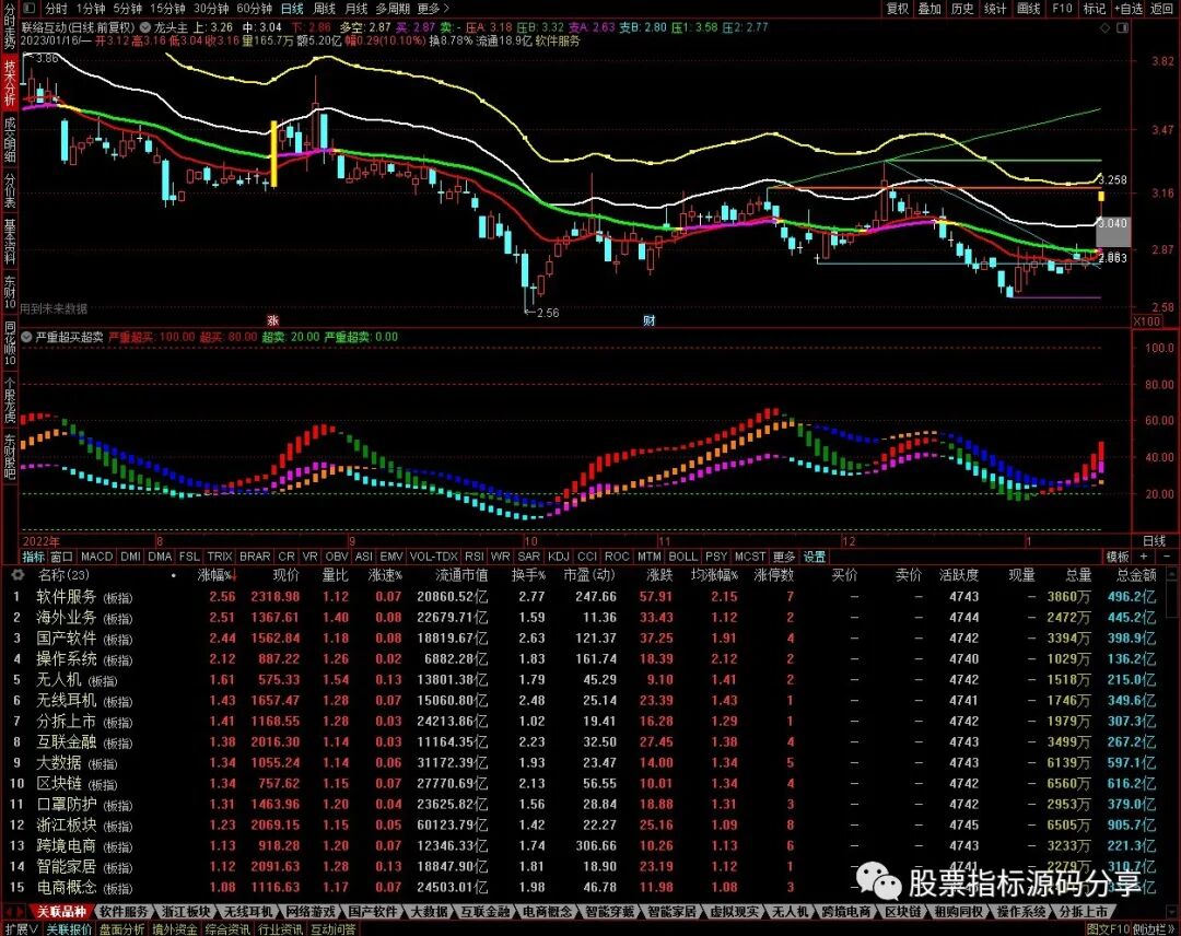 通达信龙头主图指标公式源码指标效果图