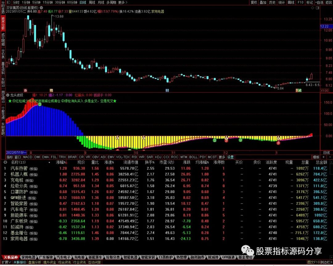 通达信龙头波段指标公式源码指标效果图