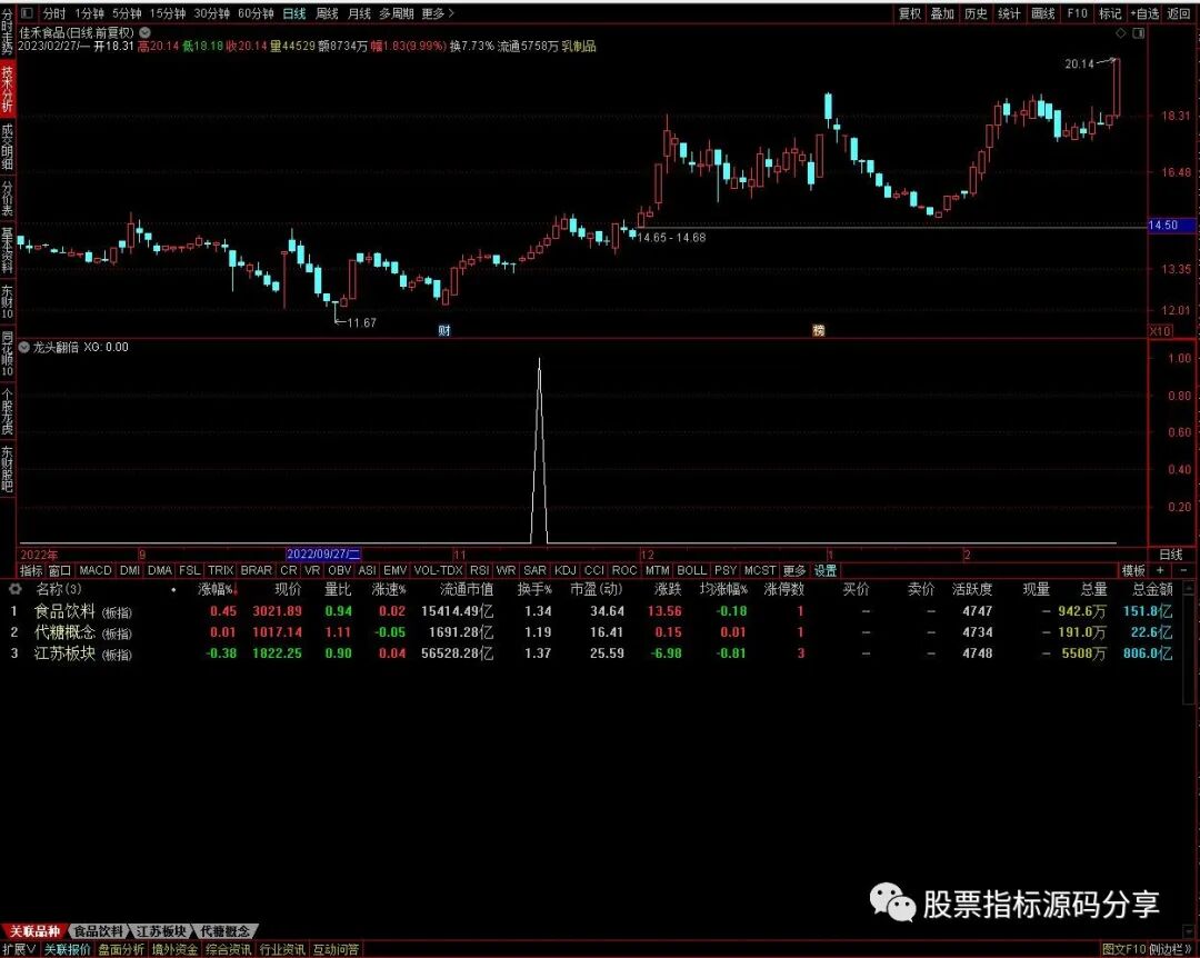 通达信龙头翻倍战法条件筛选指标公式源码指标效果图