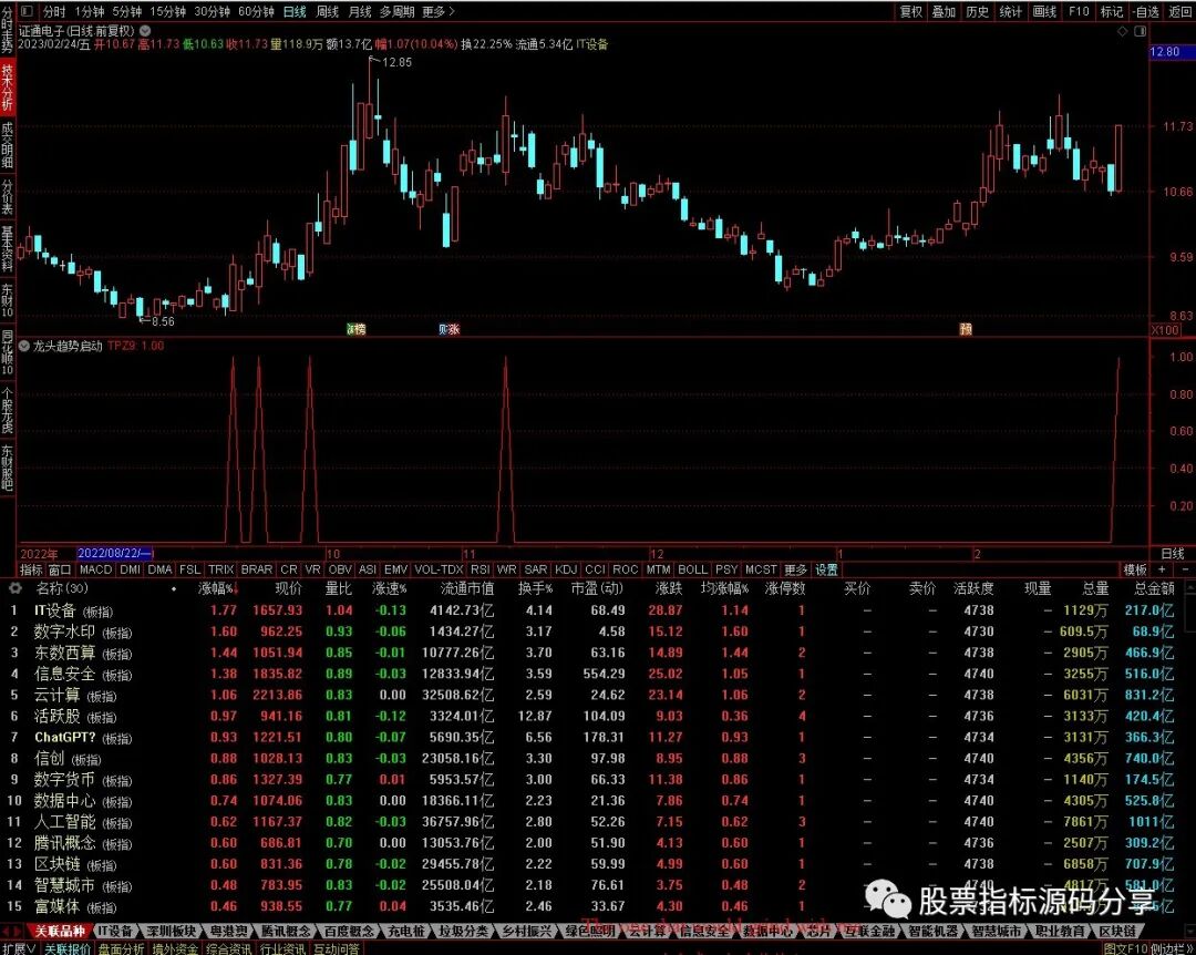 通达信龙头趋势启动条件筛选指标公式源码指标效果图