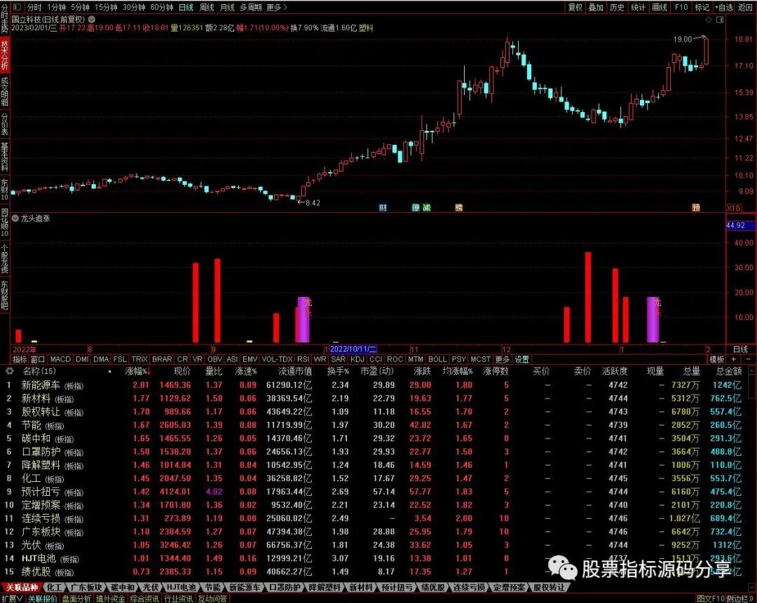 通达信龙头追涨指标公式源码指标效果图