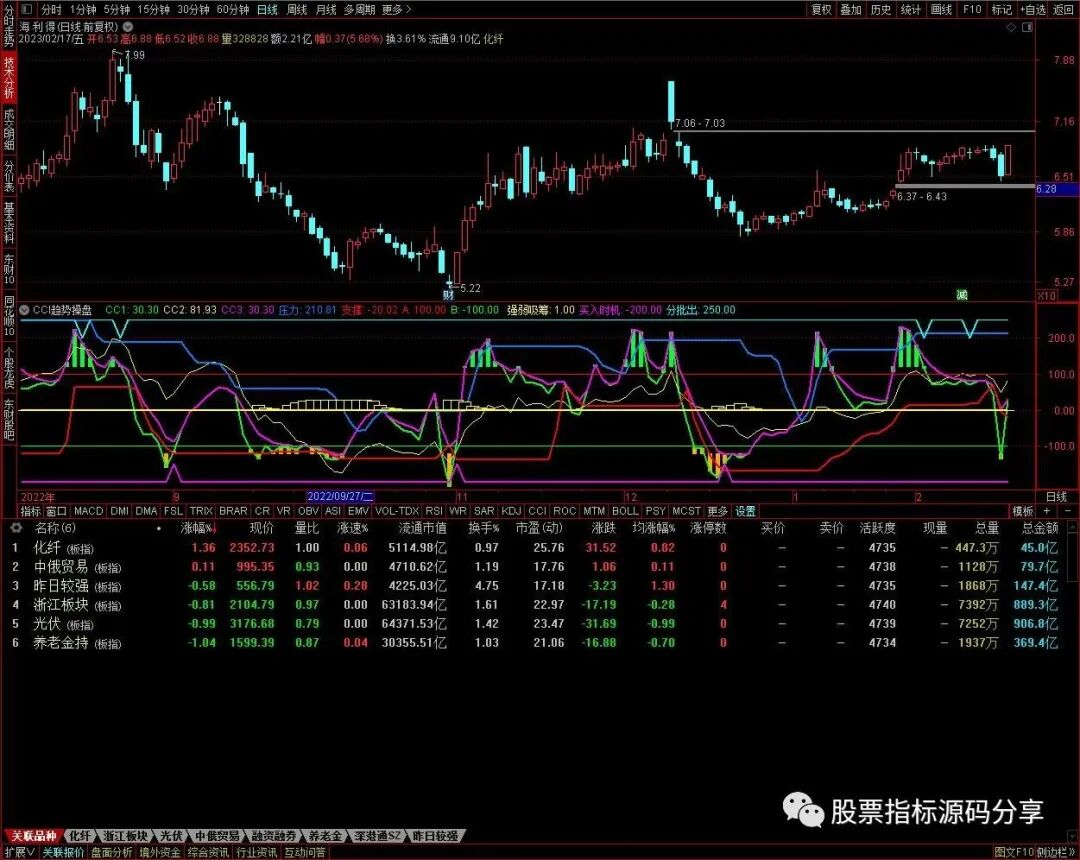 通达信CCI趋势操盘指标公式源码指标效果图