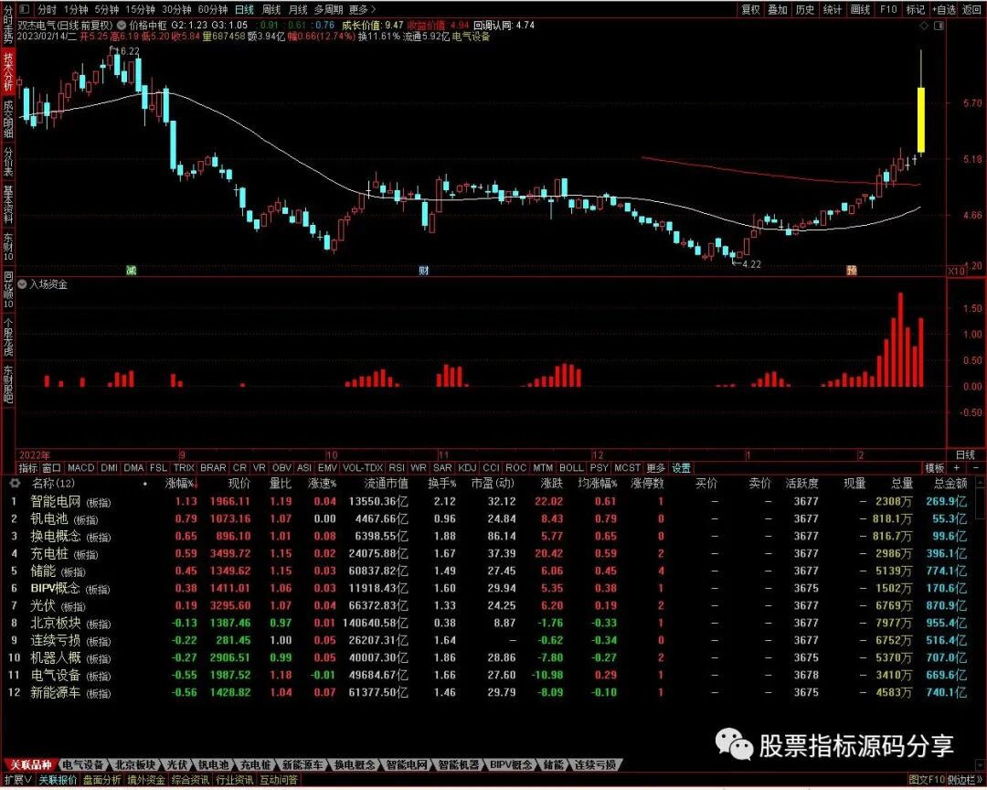 通达信价格中枢主图指标公式源码指标效果图
