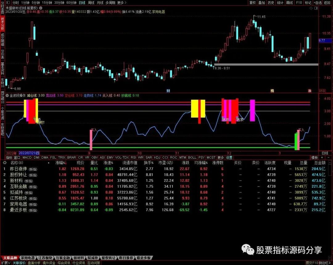 通达信金波段操作指标公式源码指标效果图