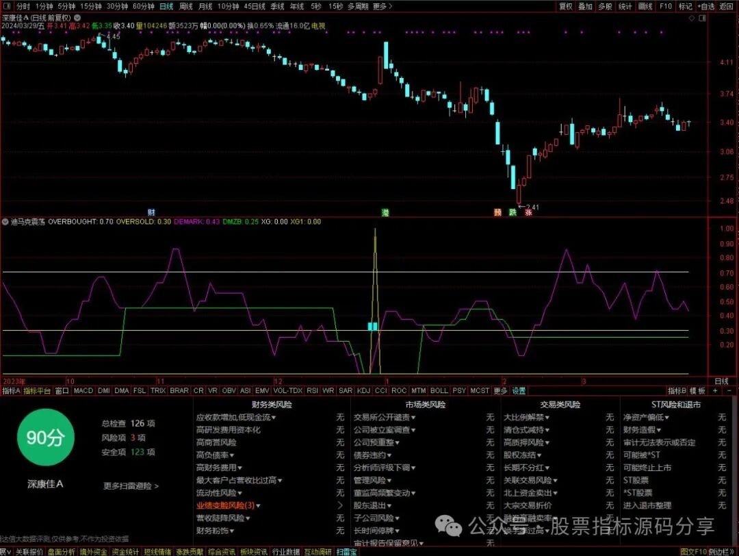 通达信迪马克震荡指标公式源码指标效果图