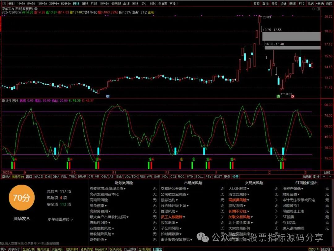 通达信金牛波段指标公式源码指标效果图