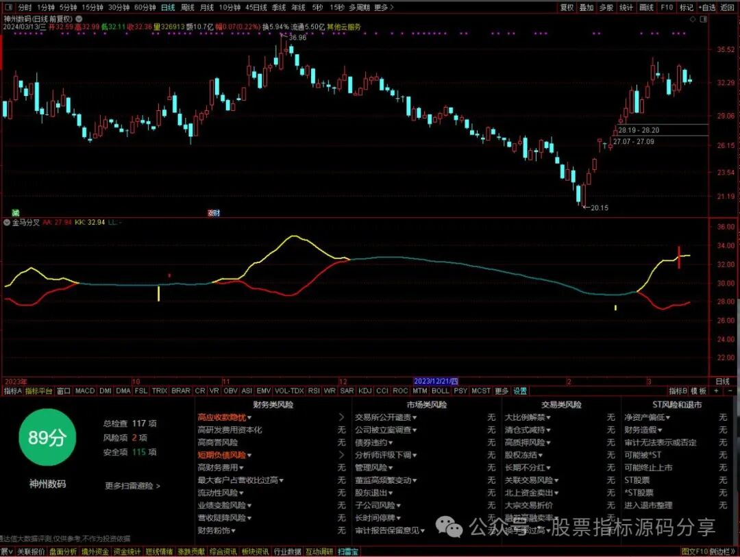 通达信金马分叉指标公式源码指标效果图