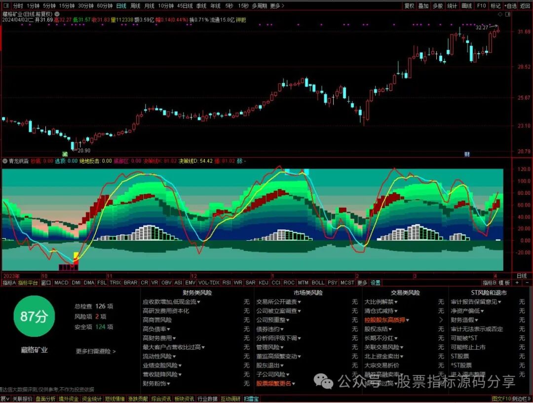 通达信青龙飒沓指标公式源码指标效果图