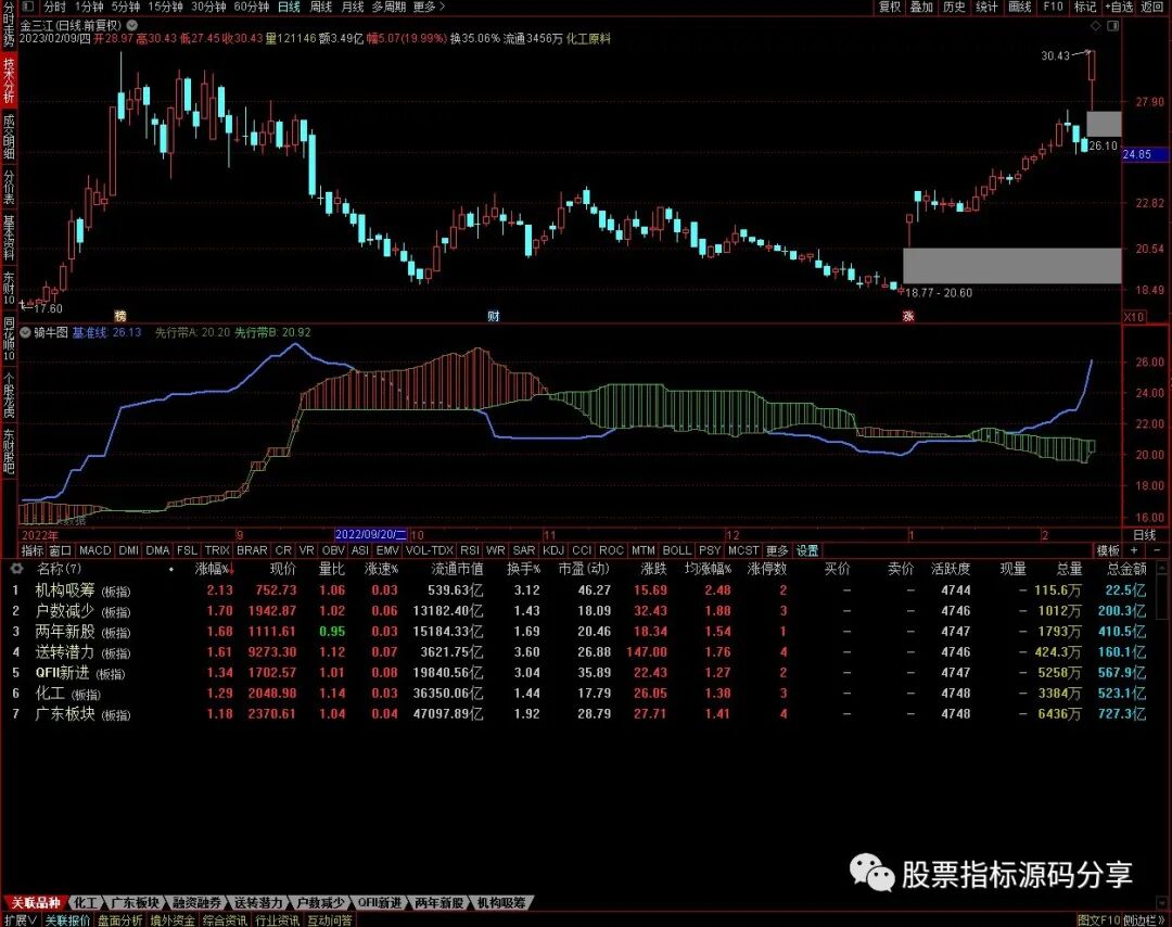 通达信骑牛图指标公式源码指标效果图