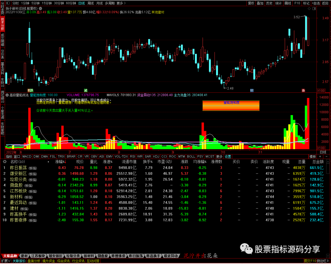 通达信高级量能战法指标公式源码指标效果图