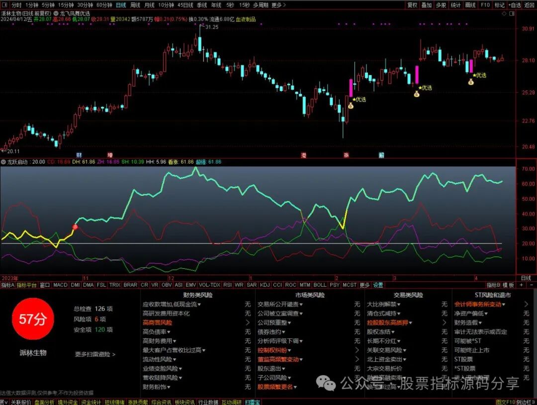 通达信龙跃启动指标公式源码指标效果图