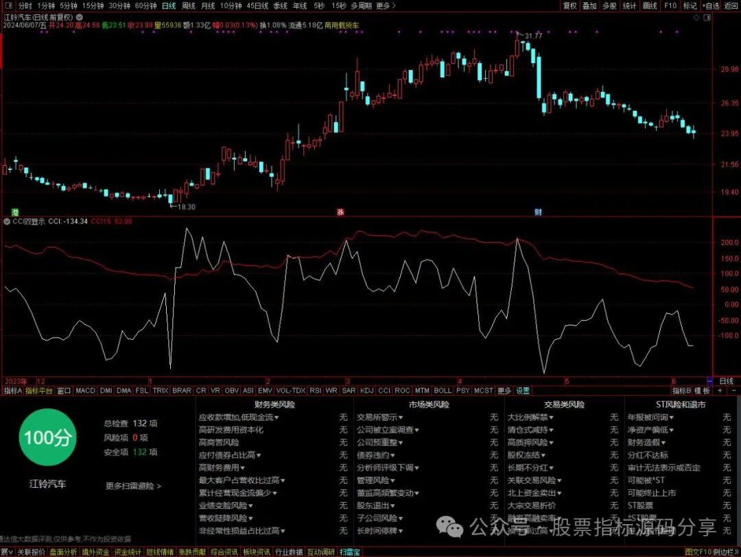 通达信CCI双显示指标公式源码指标效果图