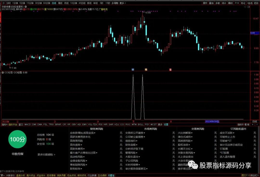 通达信CCI引导条件筛选指标公式源码指标效果图