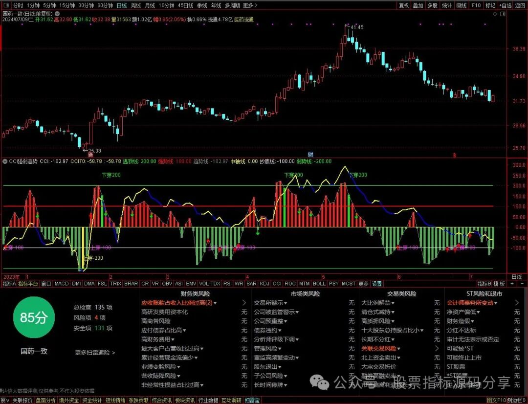 通达信CCI强弱趋势指标公式源码指标效果图