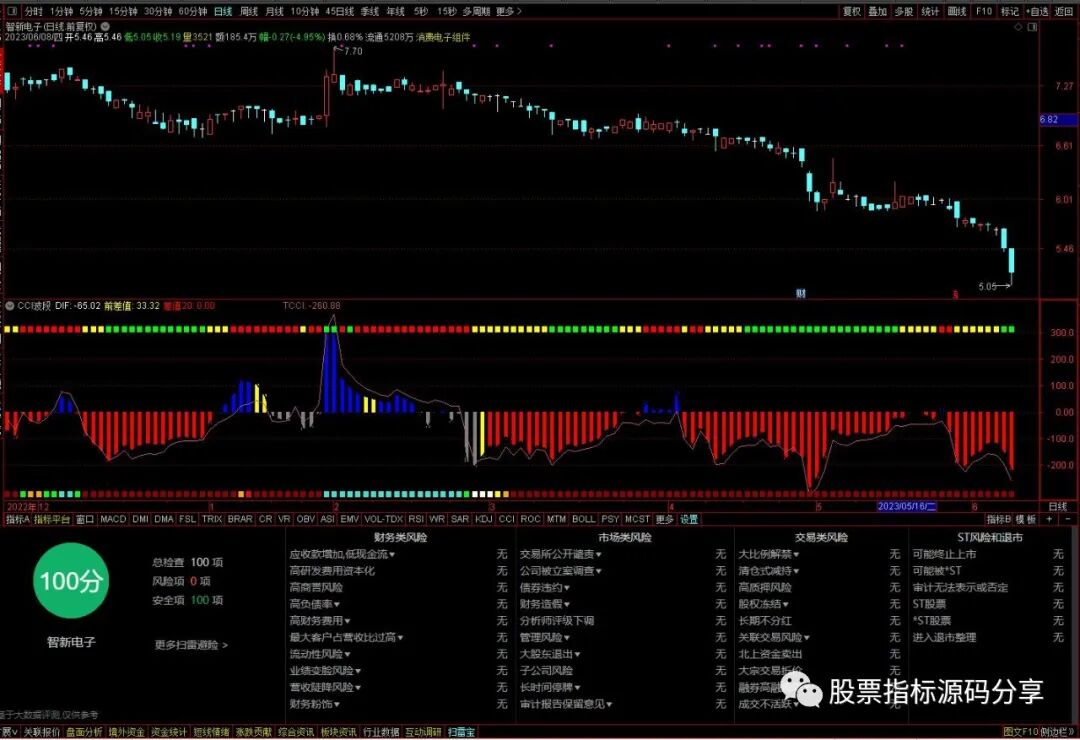通达信CCI波段买卖指标公式源码指标效果图