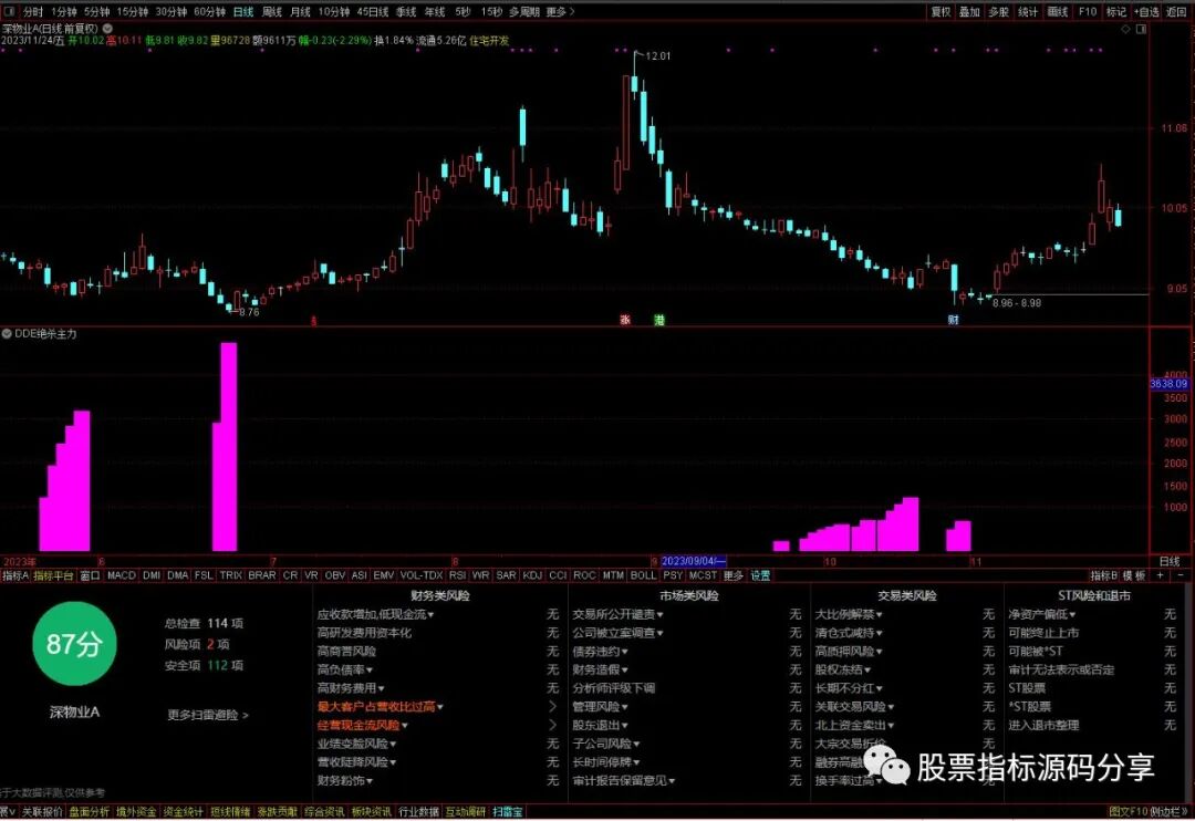 通达信DDE绝杀主力指标公式源码指标效果图