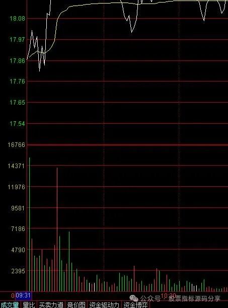 通达信主升攻击分时指标公式源码指标效果图