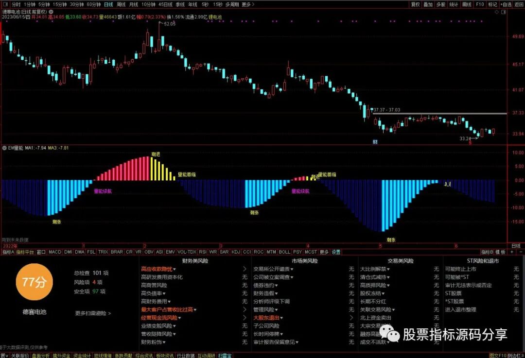 通达信EM量能指标公式源码指标效果图
