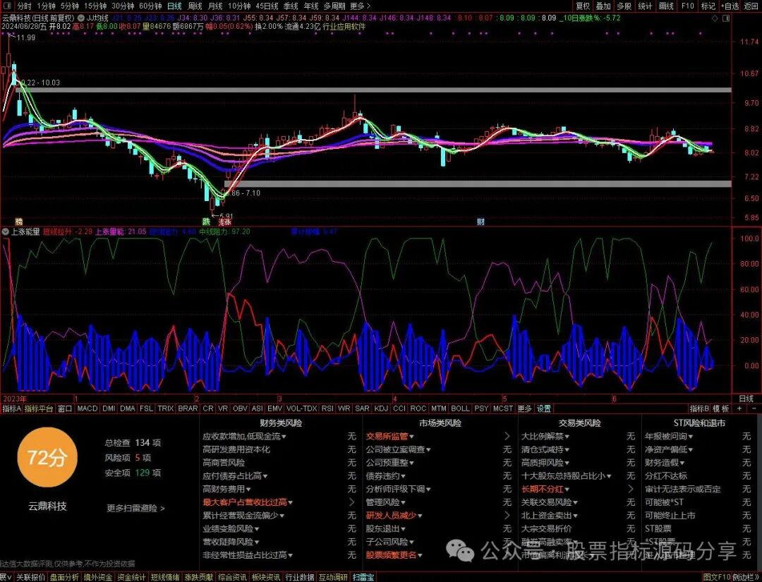 通达信JJ均线主图指标公式源码指标效果图