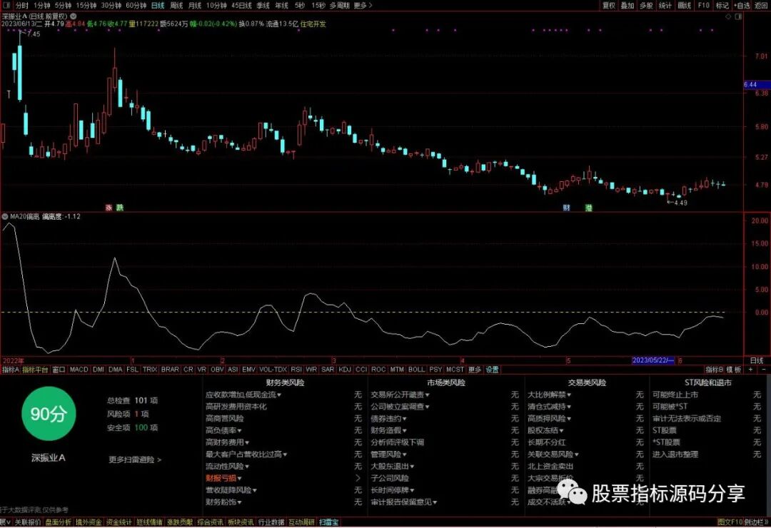 通达信MA20偏离度指标公式源码指标效果图
