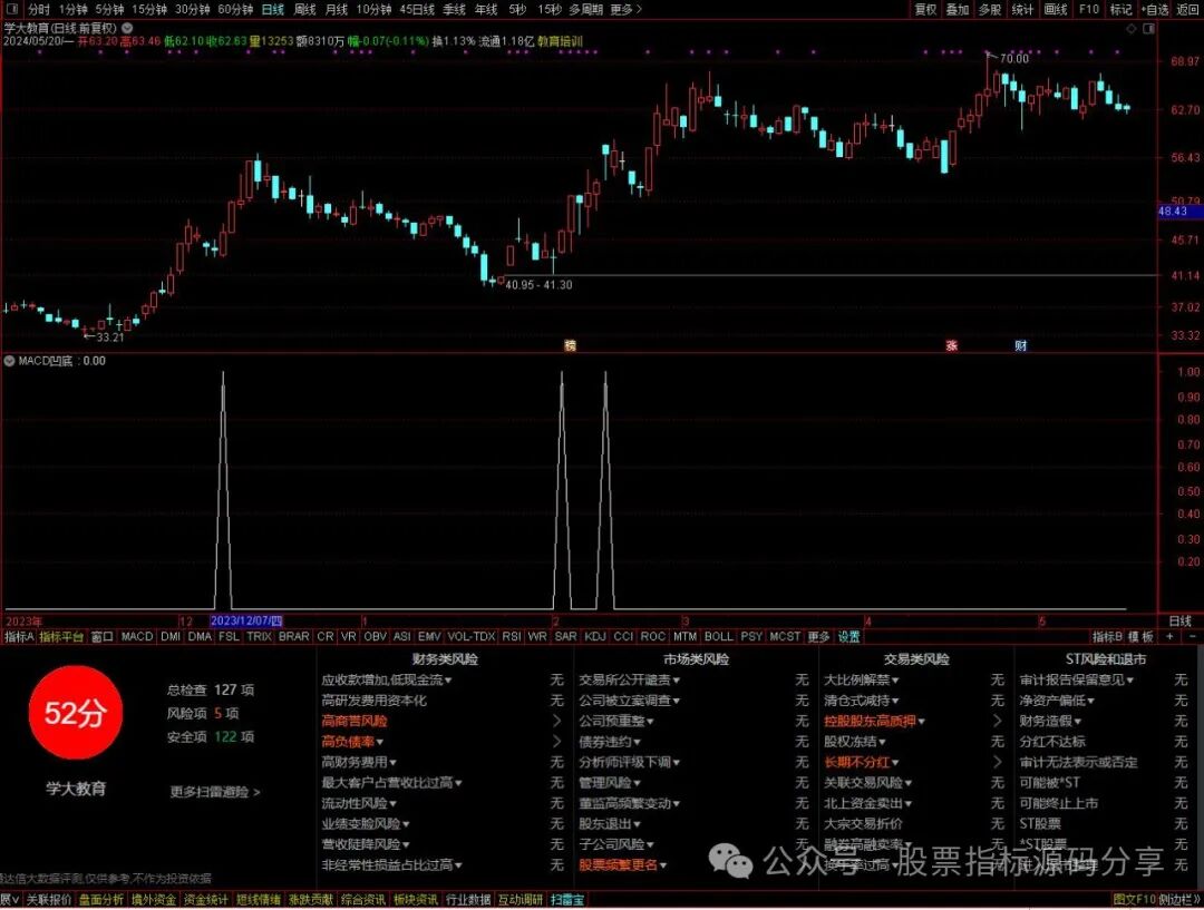 通达信MACD凹底淘金条件筛选指标公式源码指标效果图