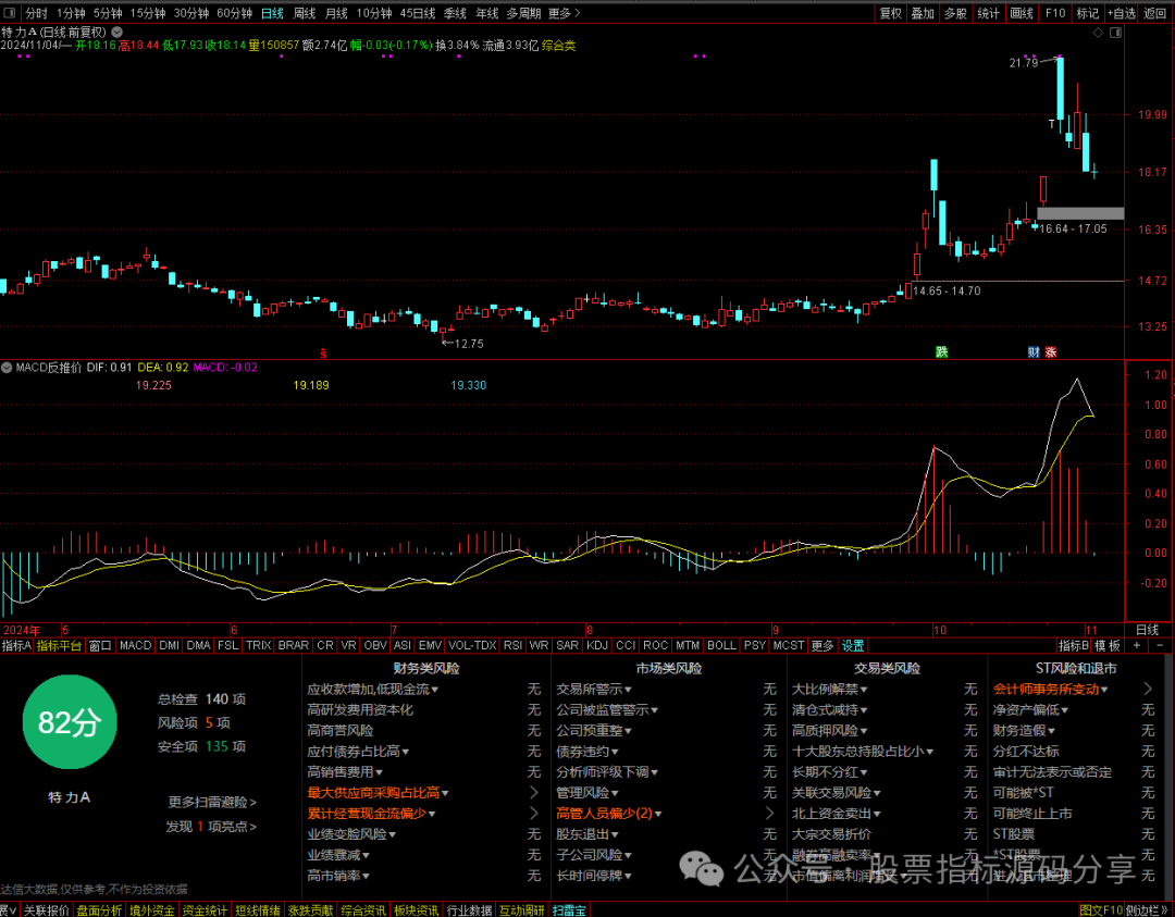 通达信MACD反推价指标公式源码指标效果图