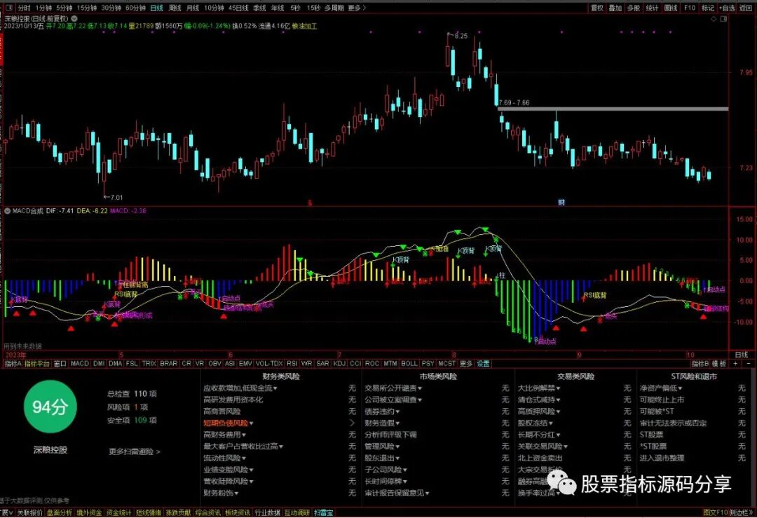通达信MACD合成终结指标公式源码指标效果图