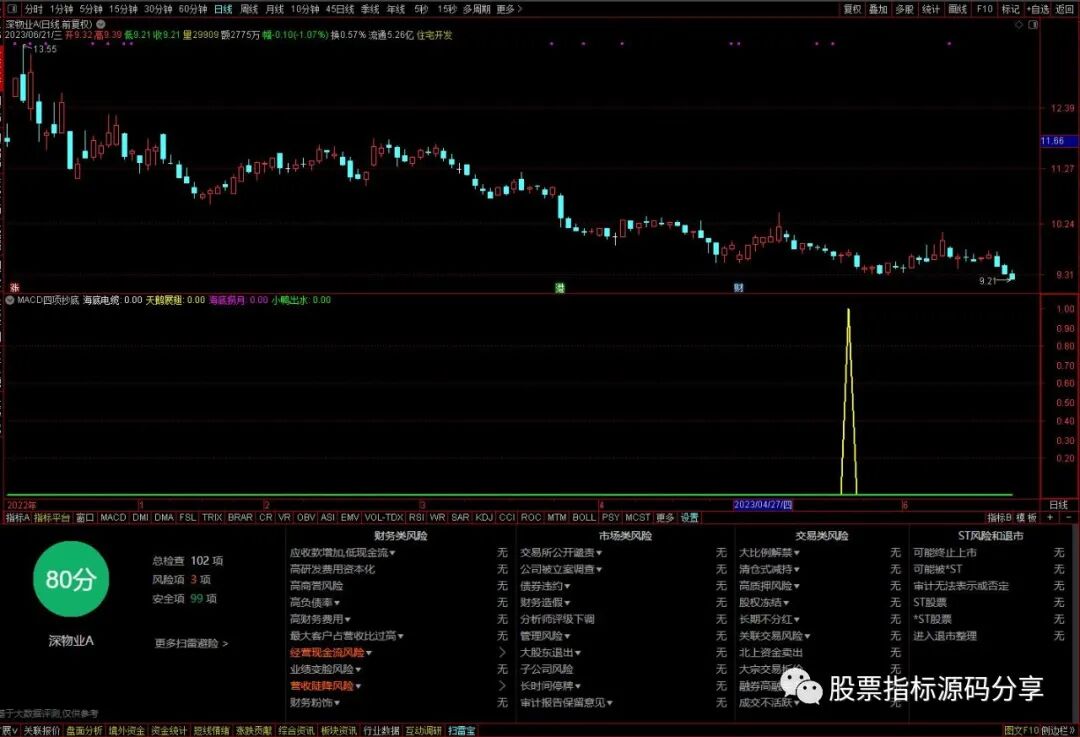通达信MACD四项抄底指标公式源码指标效果图