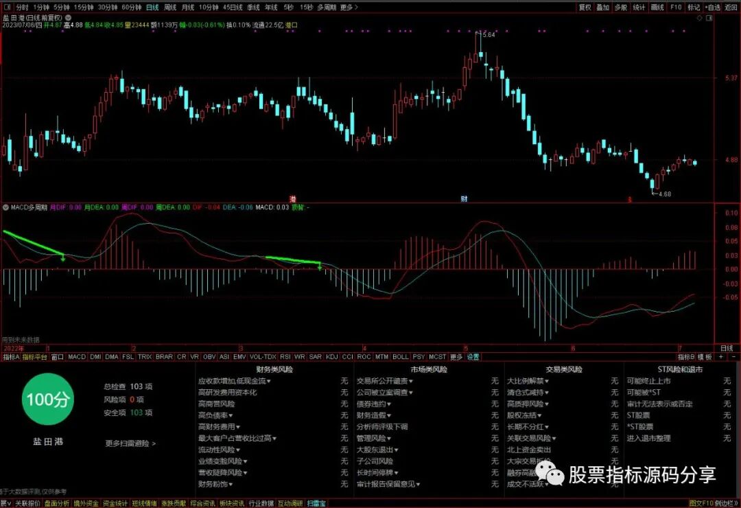 通达信MACD多周期共振指标公式源码指标效果图