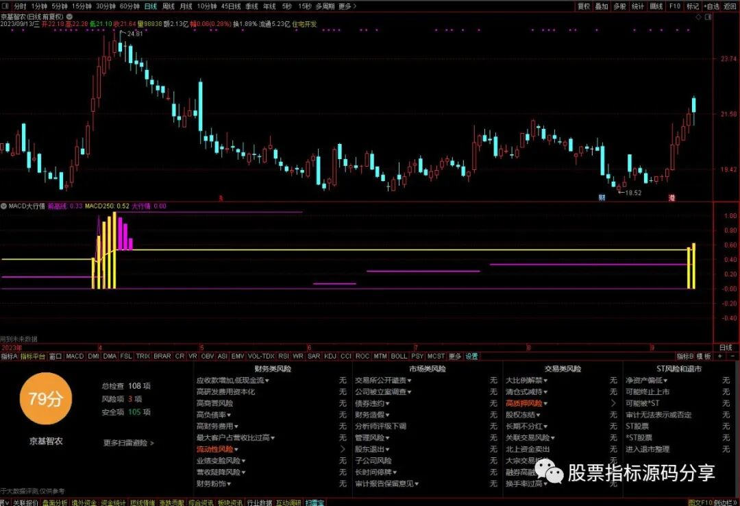 通达信MACD大数据指标公式源码指标效果图
