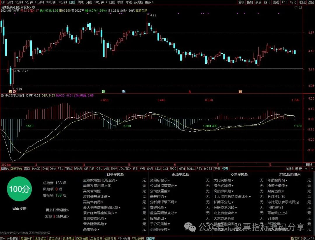 通达信MACD平均换手指标公式源码指标效果图