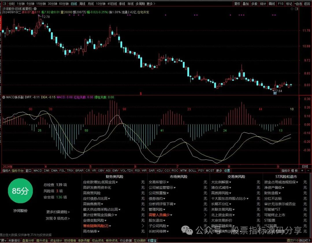 通达信MACD换手指标公式源码指标效果图