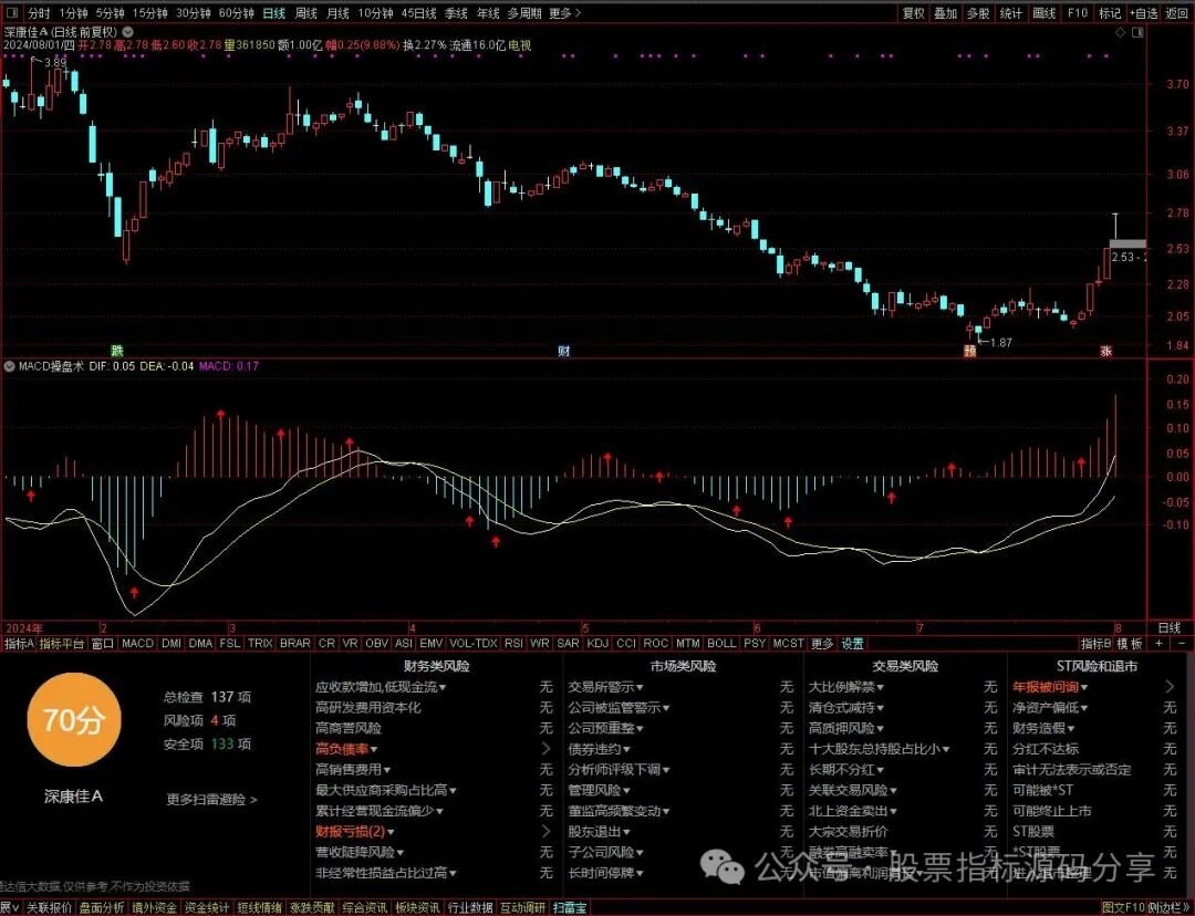 通达信MACD操盘术指标公式源码指标效果图