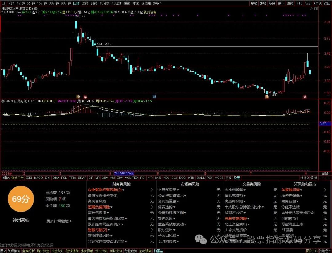通达信MACD日周月线指标公式源码指标效果图