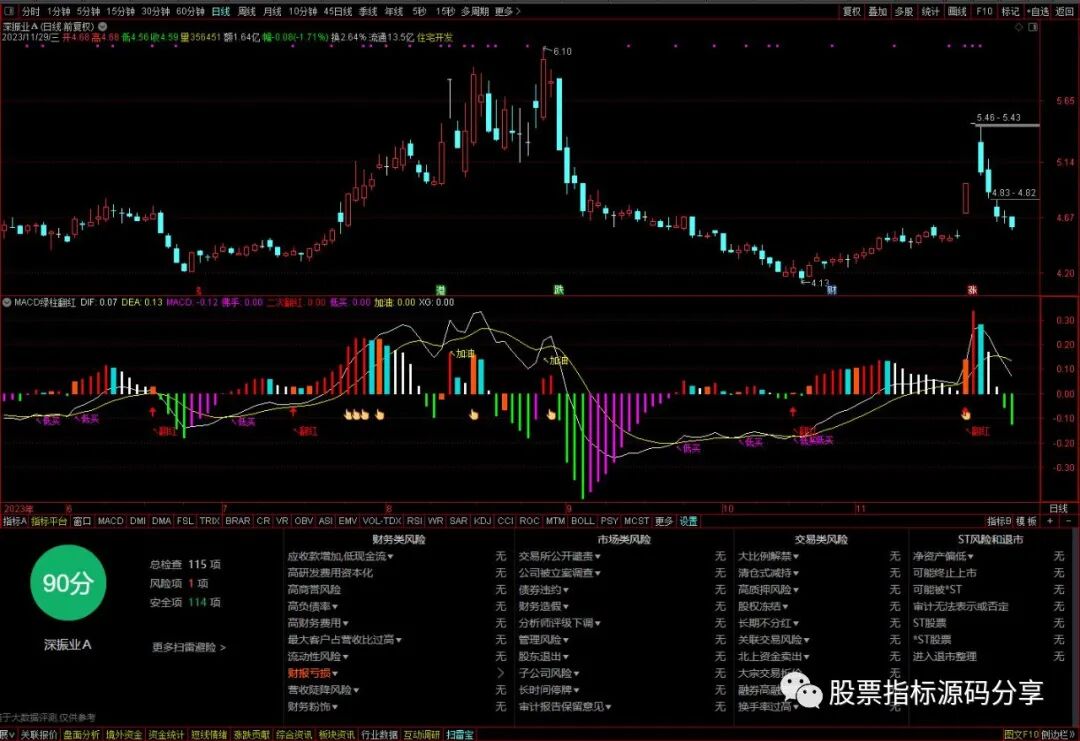 通达信MACD绿柱翻红指标公式源码指标效果图
