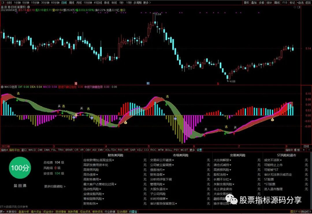 通达信MACD色带指标公式源码指标效果图