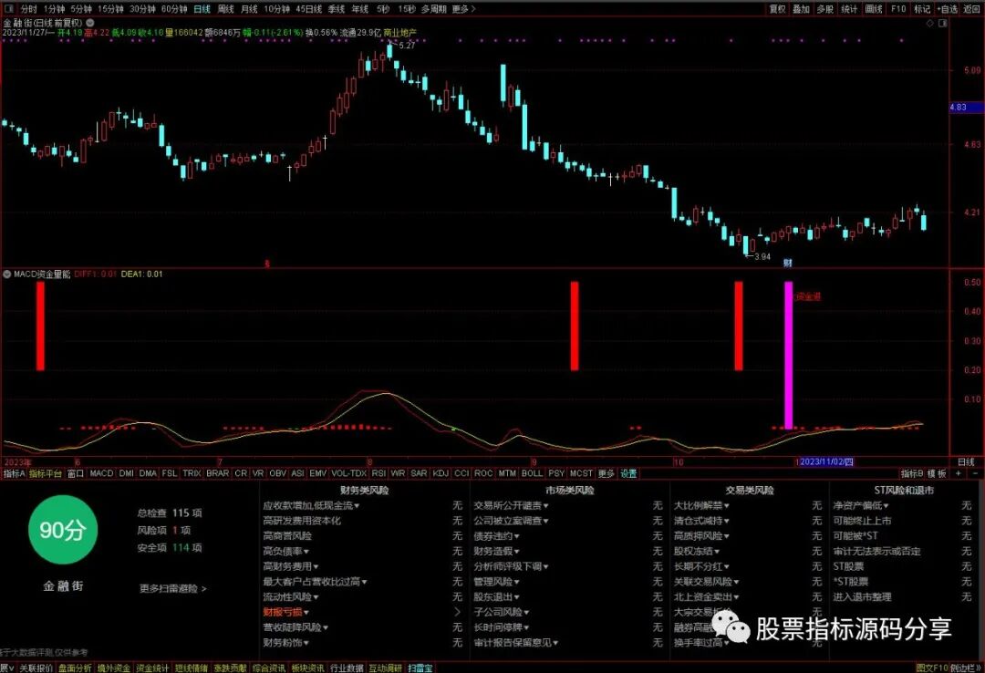 通达信MACD资金量能指标公式源码指标效果图