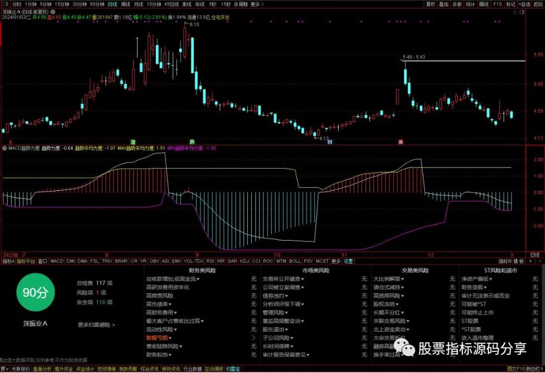 通达信MACD趋势力度指标公式源码指标效果图