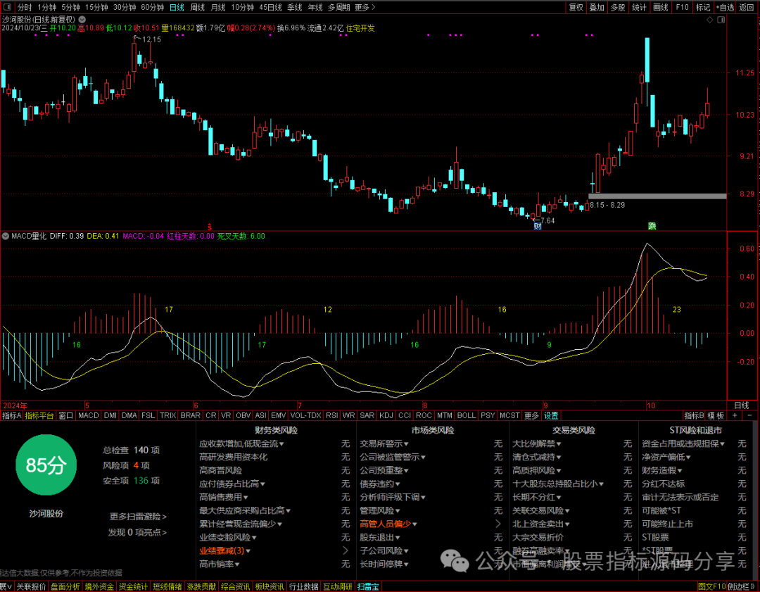 通达信MACD量化指标公式源码指标效果图