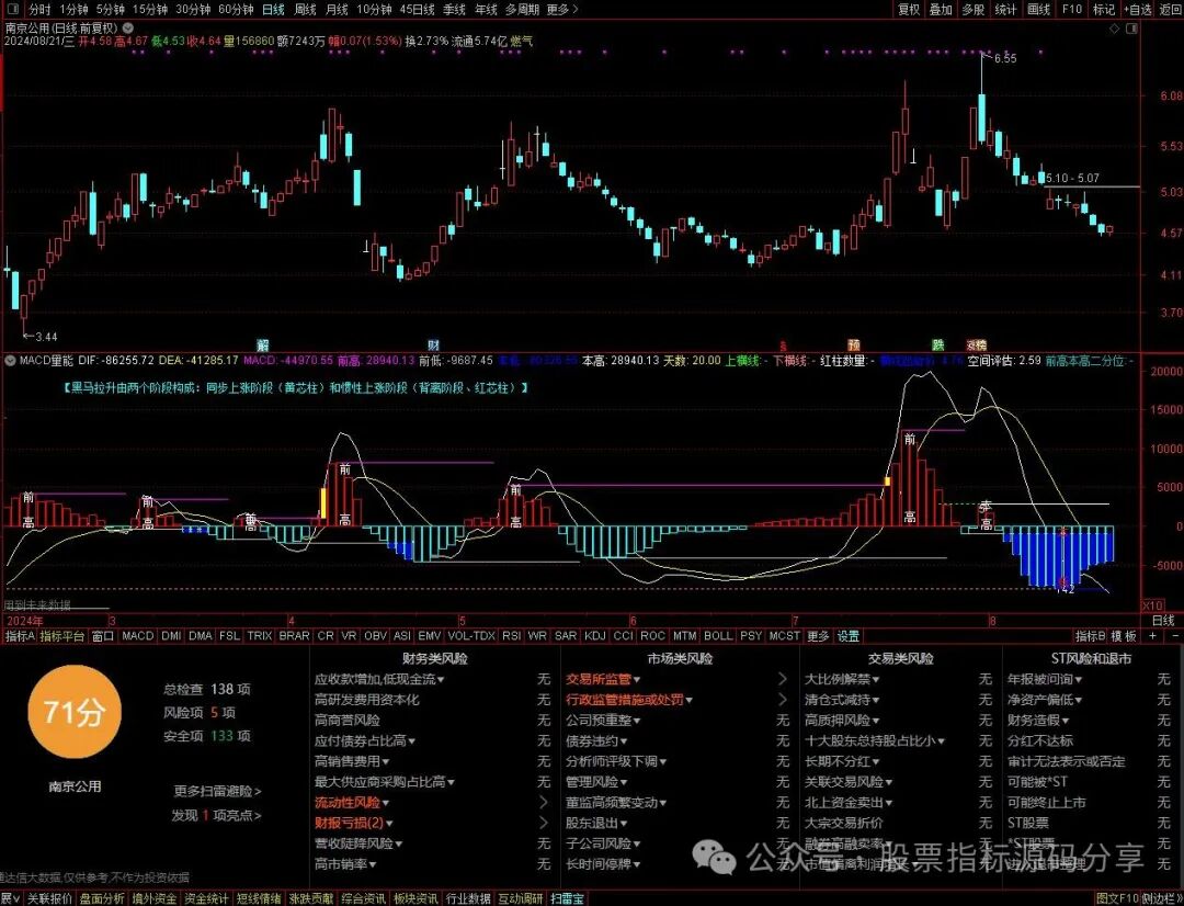 通达信MACD量能指标公式源码指标效果图