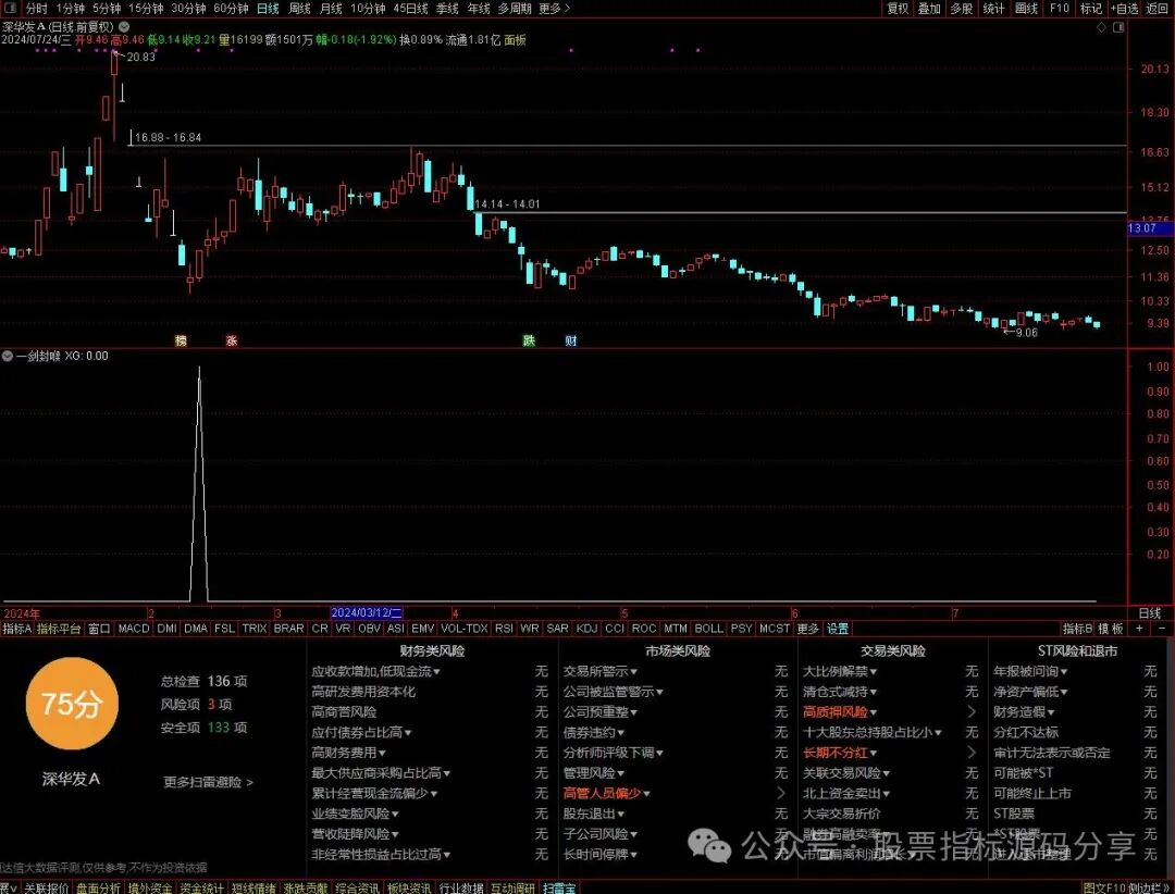 通达信N字一剑封喉条件筛选指标公式源码指标效果图